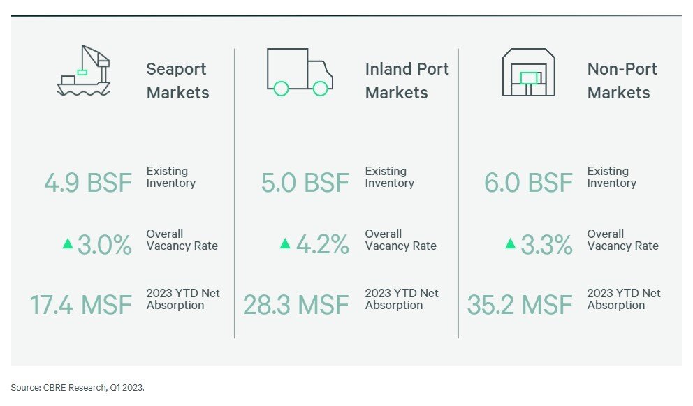 https://www.worldpropertyjournal.com/news-assets-2/CBRE%20Inland%20Ports%20Data%202023.jpg